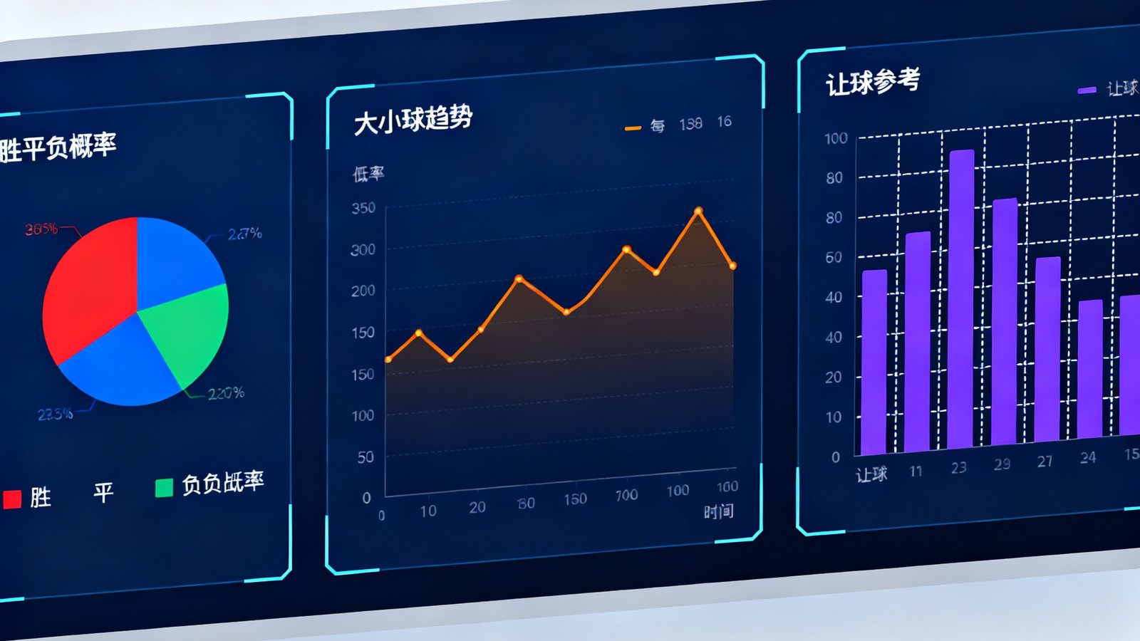 AI预测模型数据可视化仪表盘，展示胜平负概率饼图、大小球趋势折线图和让球参考柱状图